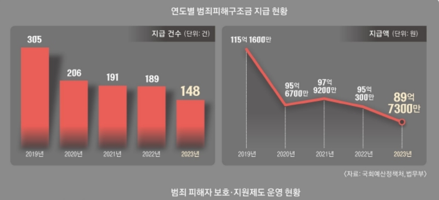 연도별 범죄피해구조금 지급 현황