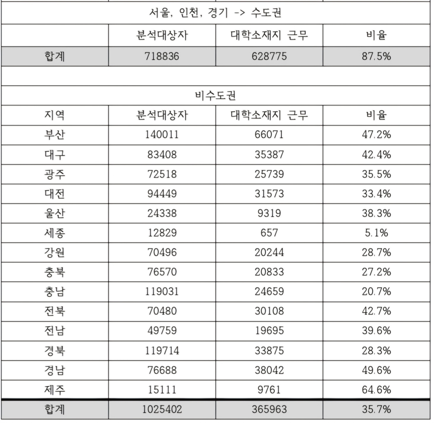 2017~2022년 대학졸업자 중 소재지 취업 현황. 한국교육개발원 제공