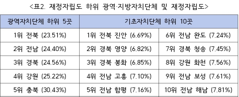 지자체 재정자립도(행정안전부 지방재정365). 정춘생 의원실 제공