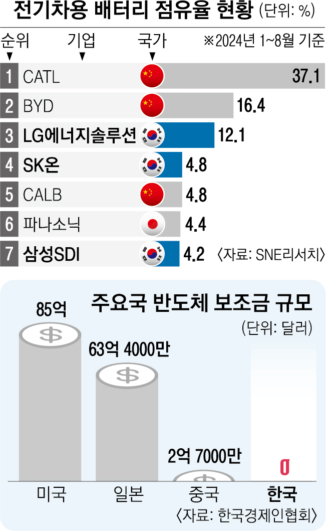 전기차용 배터리 점유율 현황