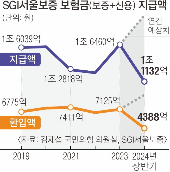 SGI서울보증 보험금 지급액 추이