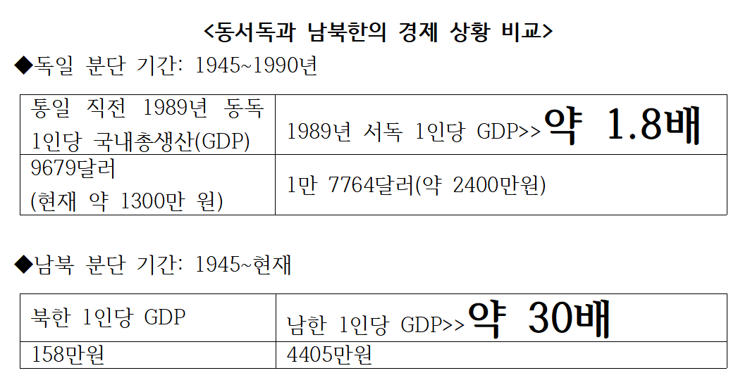 표 - 독일과 한국 비교