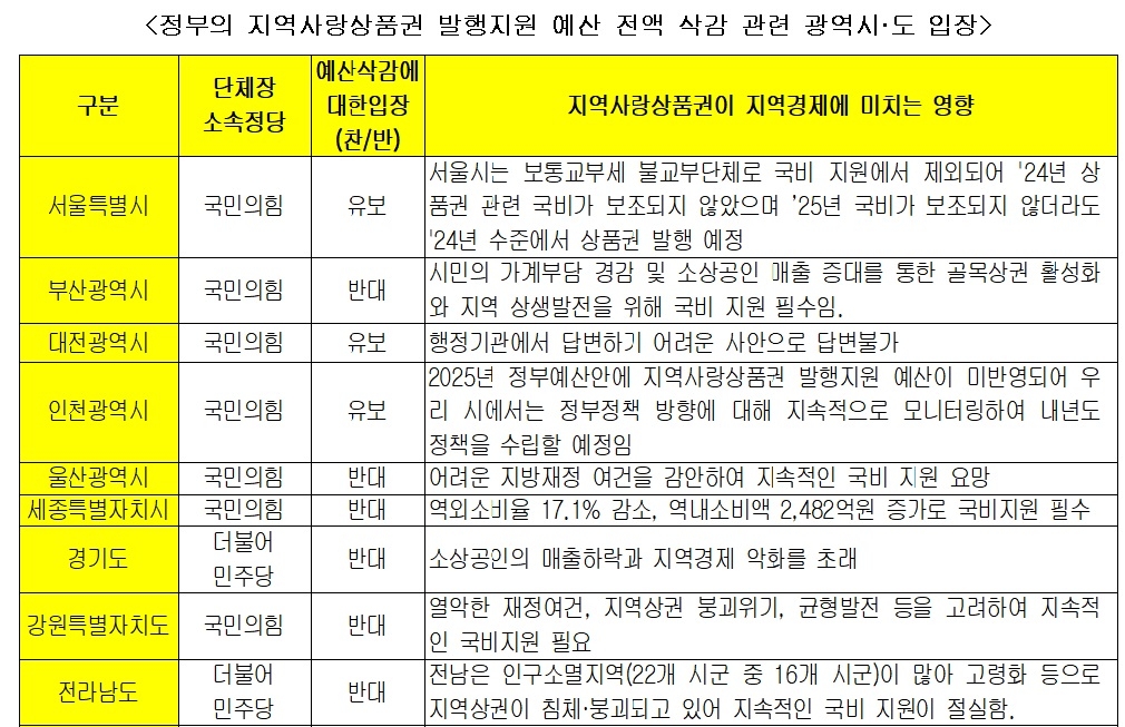 정부의 지역사랑상품권 발행지원 예산 전액 삭감 관련 광역시·도 입장. 2024.10.9. 김정호 국회의원실