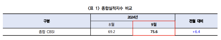 9월 건설기업 경기실사지수(CBSI). 한국건설산업연구원 제공