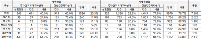 이태원 참사 대국민 심리지원 현황 (2022.10.30.~2024.8.31. 기준)