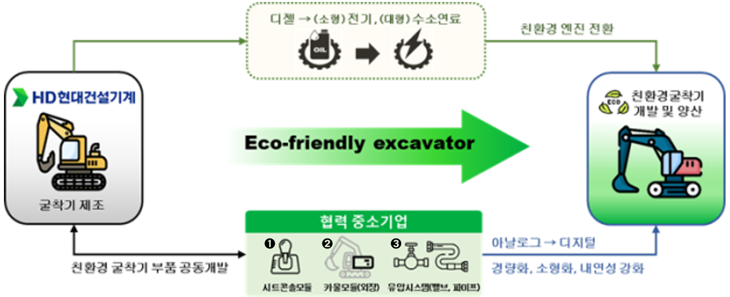 건영테크 등 7개 중소기업이 건설기계 배출 규제에 대응하기 위해 대기업과 협력해 전기·수소 등 친환경 동력원 굴착기 개발을 위한 사업전환을 추진한다. 중소벤처기업부