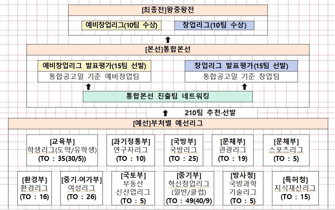 ‘도전 K-스타트업 2024’ 운영 체계도. 중소벤처기업부