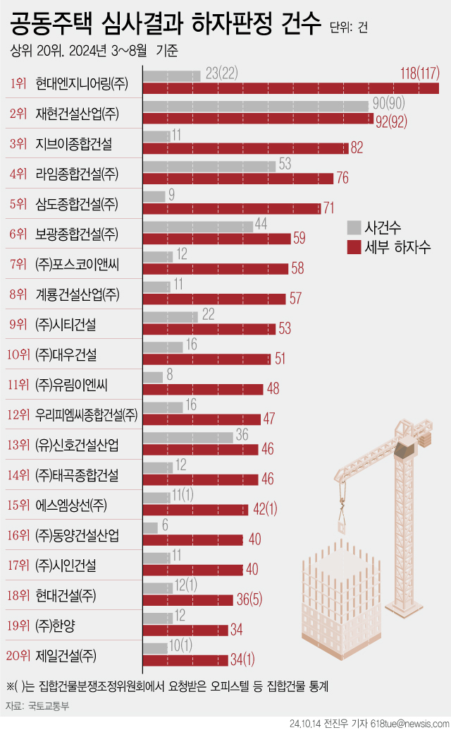 [그래픽] 공동주택 하자 판정 상위 20곳. 뉴시스