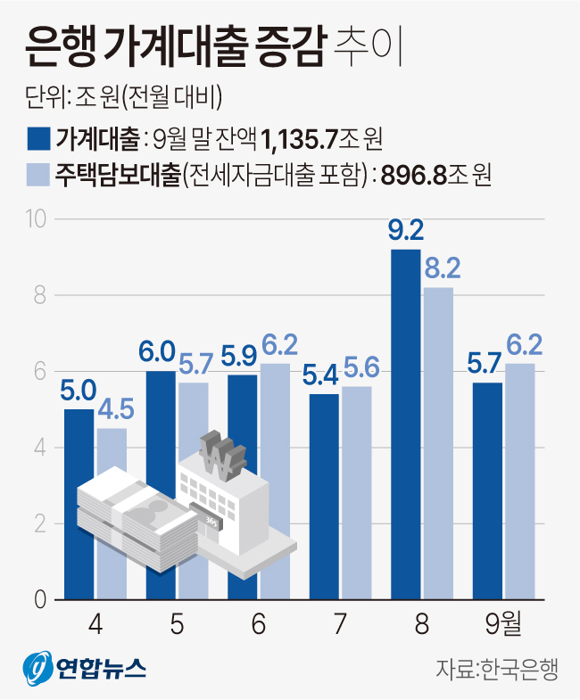 은행 가계대출 증감 추이