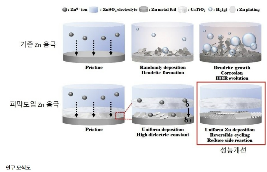 폭발 위험이 없는 고성능 수계아연 2차전지 전극물질 연구 모식도. 가천대 제공