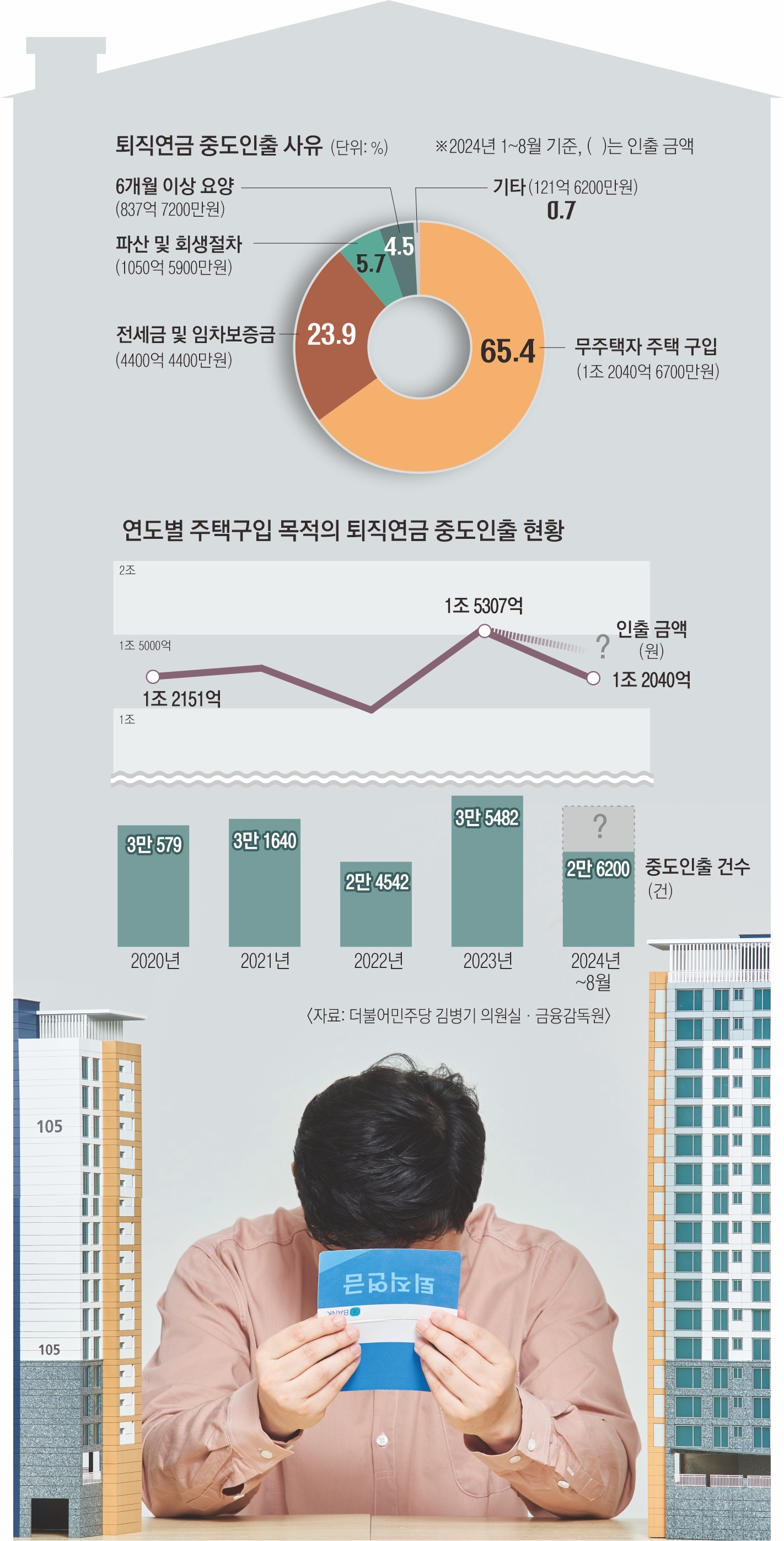 퇴직연금 사유별 중도인출 현황