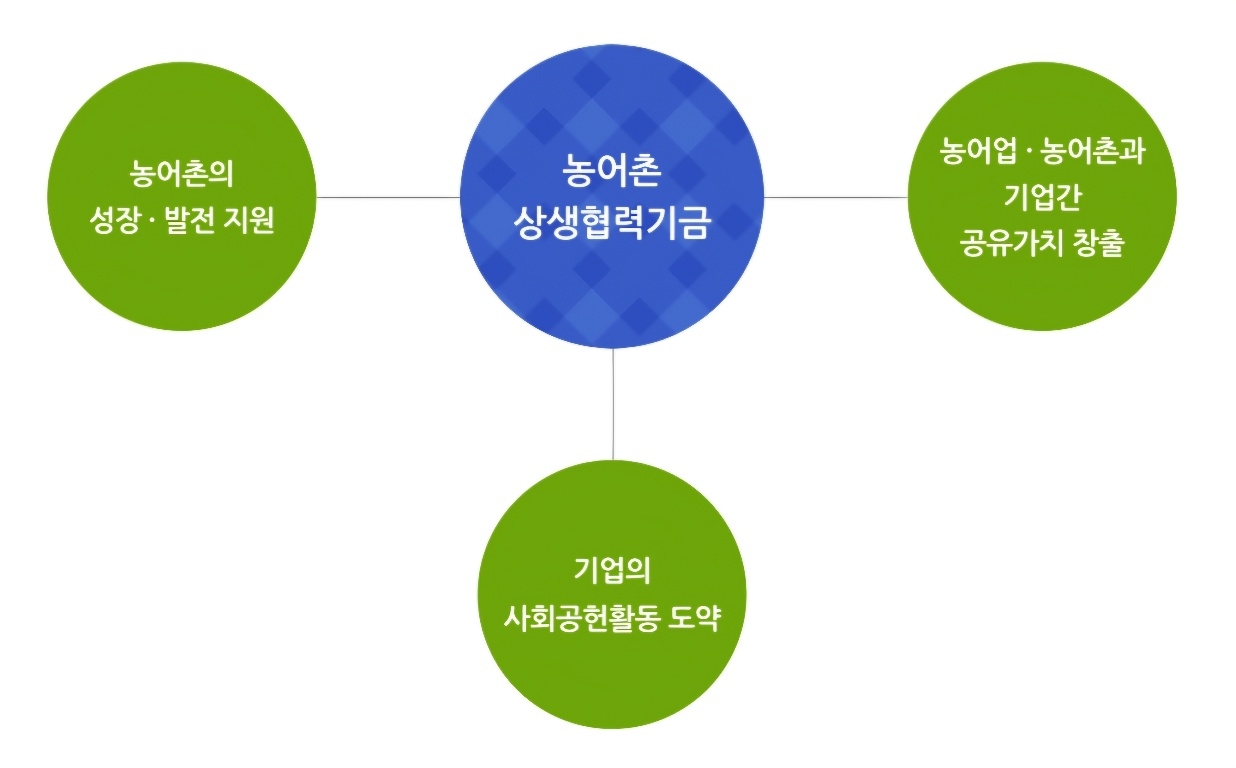 농어촌상행협력기금. 대·중소기업·농어업협력재단 홈페이지