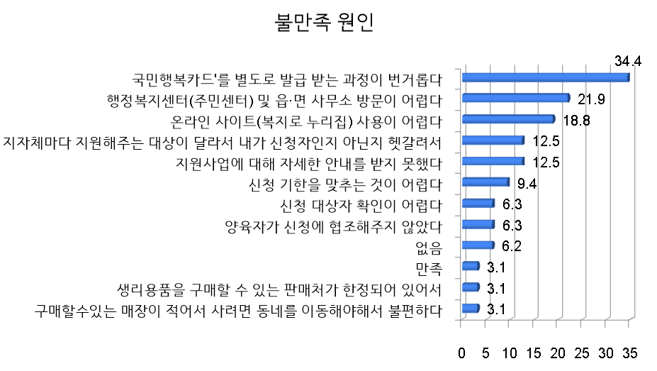 여성청소년 생리용품 지원사업 불만족 원인