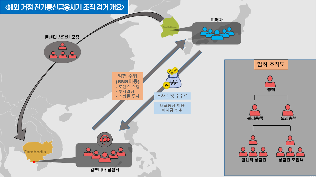 해외 거점 투자리딩방 사기 조직 검거 개요. 울산경찰청 제공