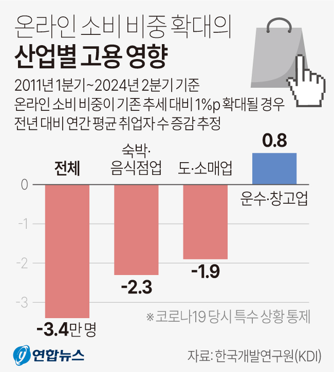 온라인 소비 비중 확대의 산업별 고용 영향