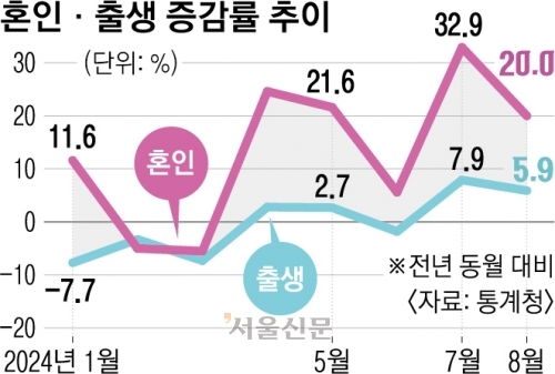 혼인·출생 증감률 추이