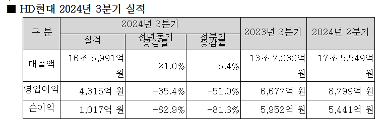 HD현대 2024년 3분기 실적. HD현대 제공