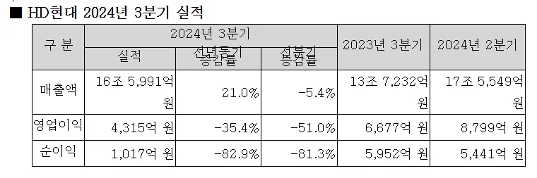 HD현대 2024년 3분기 실적.
HD현대 제공