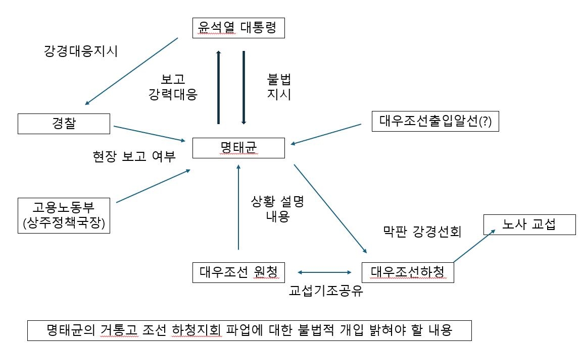 민주노총 경남본부가 ‘명태균씨 금속노조 거통고조선사청지회 파업 현장 시찰 의혹’과 관련해 밝혀야할 내용들을 적시한 이미지. 2024.11.1. 민주노총 경남본부 제공