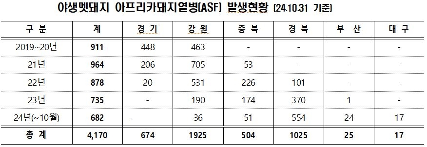 야생 멧돼지 아프리카돼지열병 발생 현황. 환경부