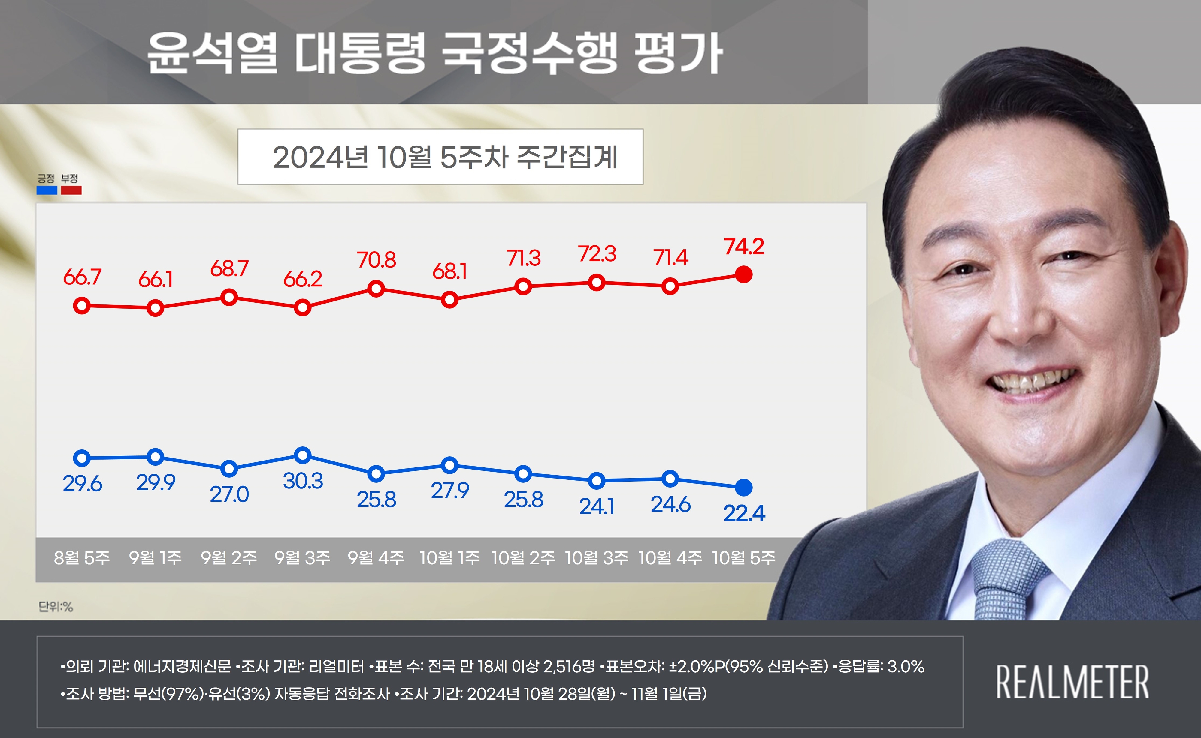 리얼미터 자료 캡처