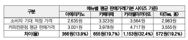 소비자가 기대하는 ‘적정 커피 가격’과 25개 커피전문점의 평균 판매 가격. 한국소비자원