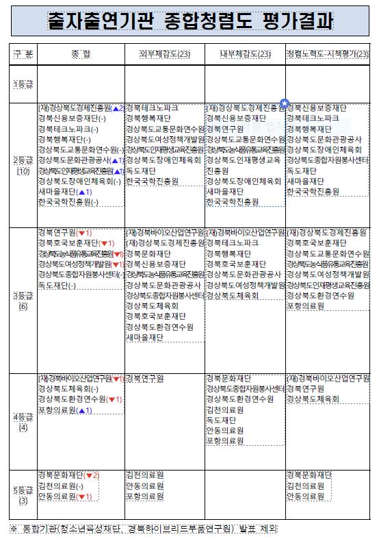 2023년 경상북도 출자출연·보조기관 종합청렴도 평가 결과. 경북도 제공