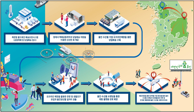 신선 수산물 유통시스템 개념도