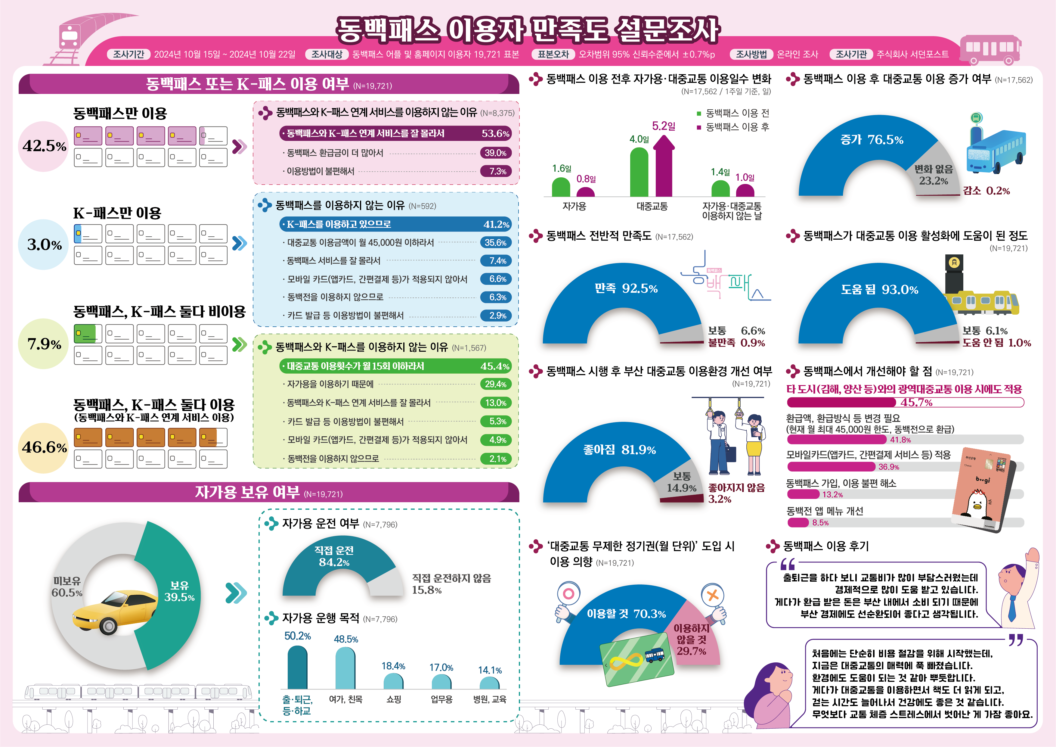 동백패스 이용자 만족도 설문조사 결과. 부산시 제공