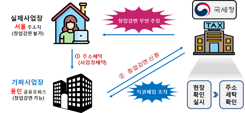 유튜버가 공유오피스를 통한 ‘주소세탁’으로 부당하게 청년 창업 감면을 받은 사례. 국세청 제공