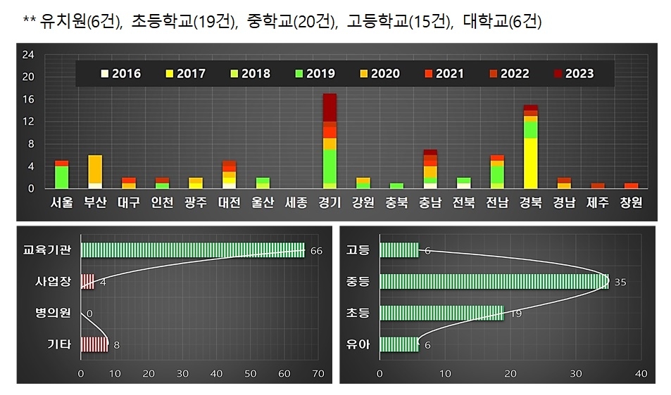 2016~2023년 지역별, 학교급별 포르말린 유출사고 건수. 교육기관이 전체 발생장소의 85%를 차지했다. 특히 중학교과 초등학교에서 많이 발생했다. 지역에서는 경기와 경북에서 사고가 잦았다.  소방청 제공