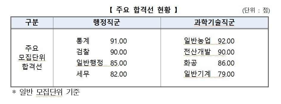 국가직 공무원 7급 공채 2차 시험 주요 합격선 현황.  인사혁신처 제공