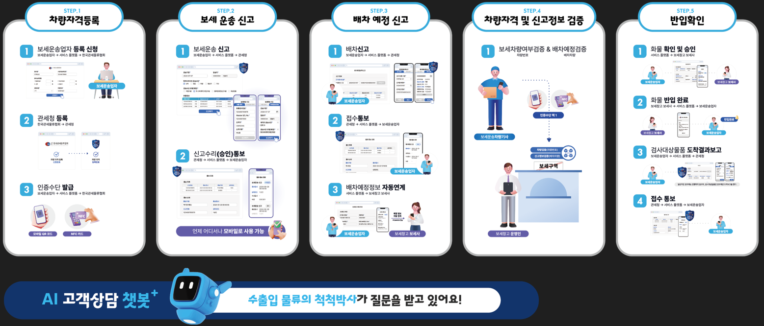 블록체인 기반 스마트 보세운송 서비스 개념도. 부산시 제공