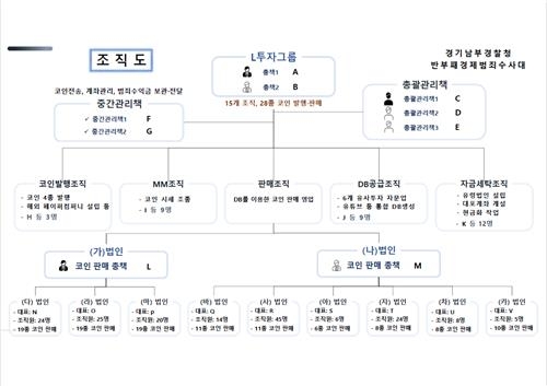 범죄 조직도. 경기남부경찰청 제공.