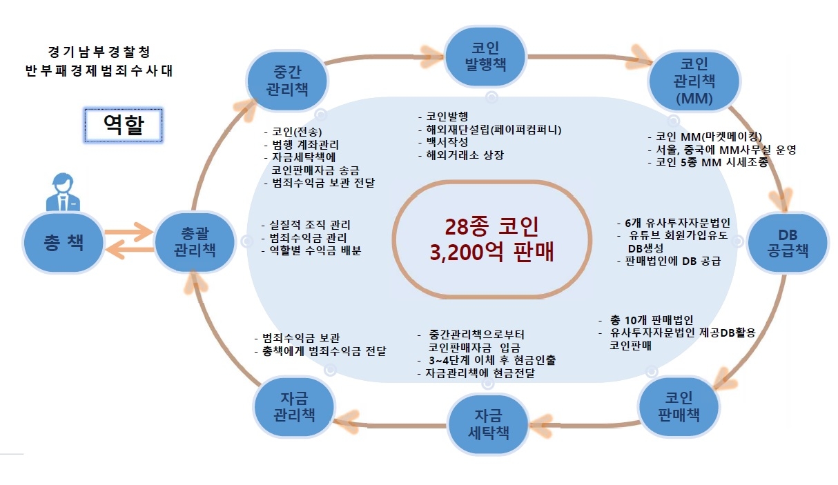 가상자산에 투자하면 고수익 올릴 수 있다고 속여 1만5000여명으로부터 3200여억원을 챙긴 투자리딩 사기단 조직도. 경기남부경찰청 제공