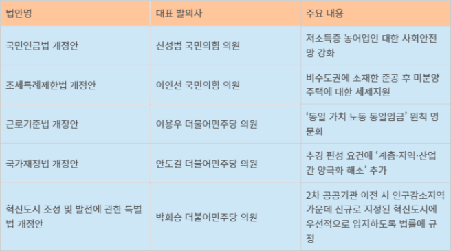 22대 국회 발의 양극화 관련 법안. 자료: 국회 의안정보시스템