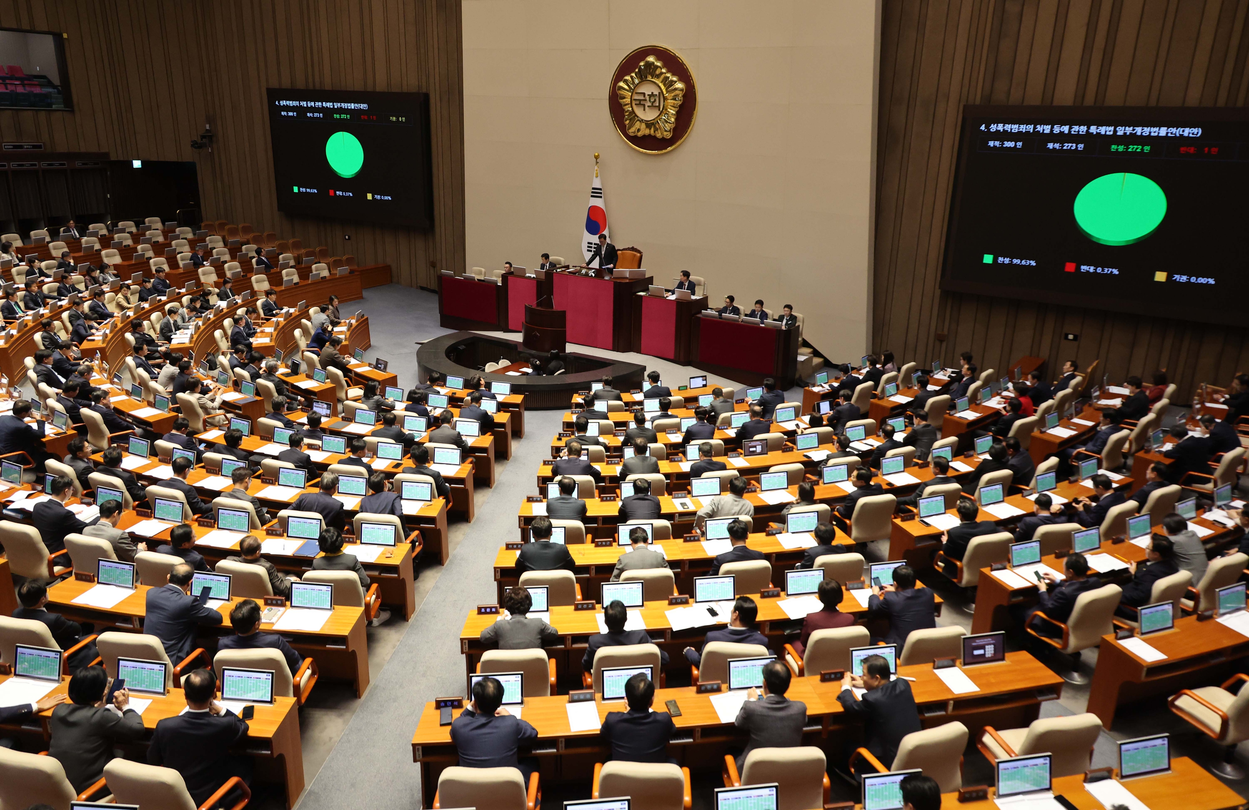 14일 국회 본회의에서 ‘딥페이크’ 성범죄에 대한 위장수사가 가능하도록 수사권을 강화하는 내용의 성폭력처벌법 개정안이 통과되고 있다. 여야는 도시정비법 개정안과 성폭력처벌법 개정안 등 쟁점이 없는 민생 법안을 본회의에서 합의 처리했다. 오장환 기자