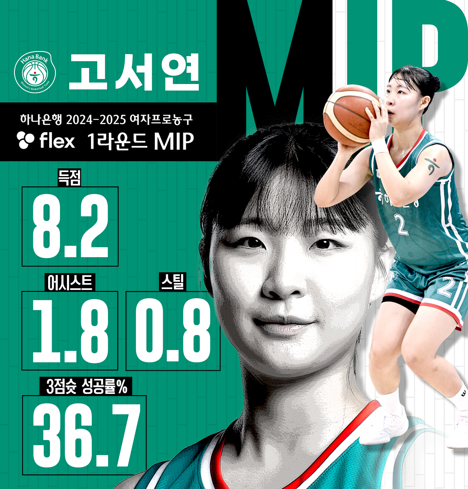 한국여자농구연맹(WKBL)은 15일 2024~25 여자농구 정규시즌 1라운드 기량발전상(MIP) 투표 결과 부천 하나은행 고서연이 1위를 차지했다고 밝혔다. WKBL 제공