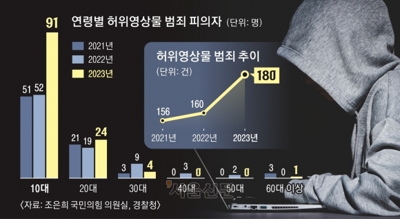 연령별 허위영상물 범죄 피의자