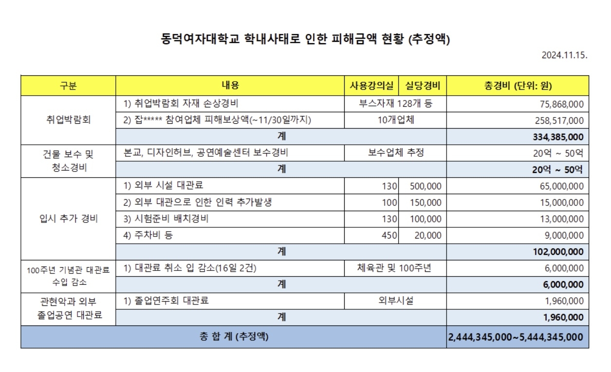 동덕여대가 15일 공개한 ‘학내사태로 인한 피해금액 현황(추정액)’. 자료 : 동덕여대