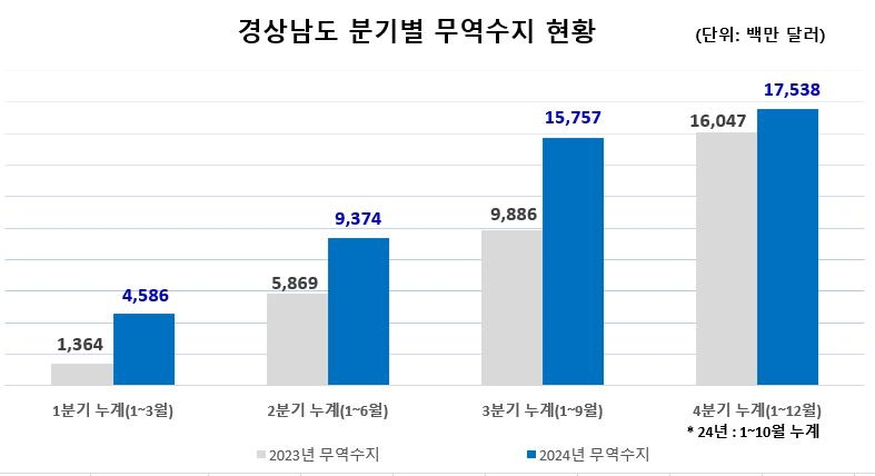 경남도 분기별 무역수지 현황. 2024.11.18. 경남도 제공