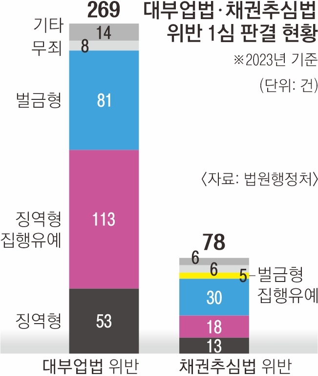 2023년 대부업법·채권추심법 위반 1심 판결 현황