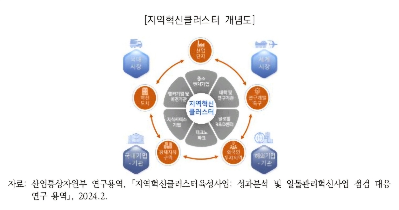 지역 혁신클러스터. 국회예산정책처