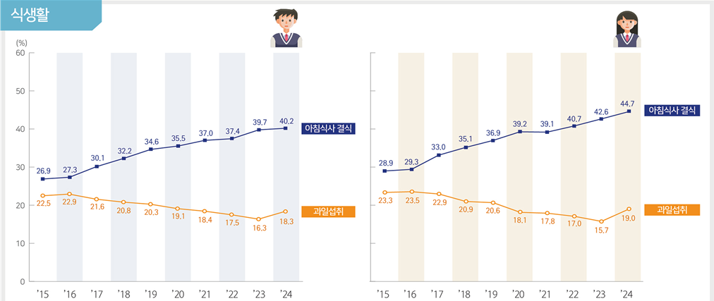 청소년 아침 식사 결식률. 질병관리청 제공