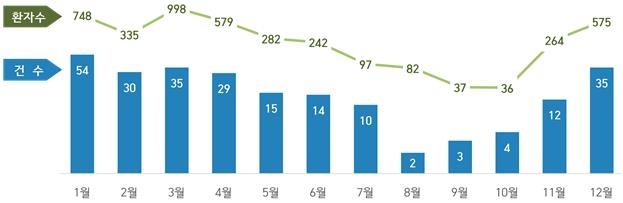 최근 5년 노로바이러스 식중독 월별 발생 현황(‘19∼’23). 식약처 제공