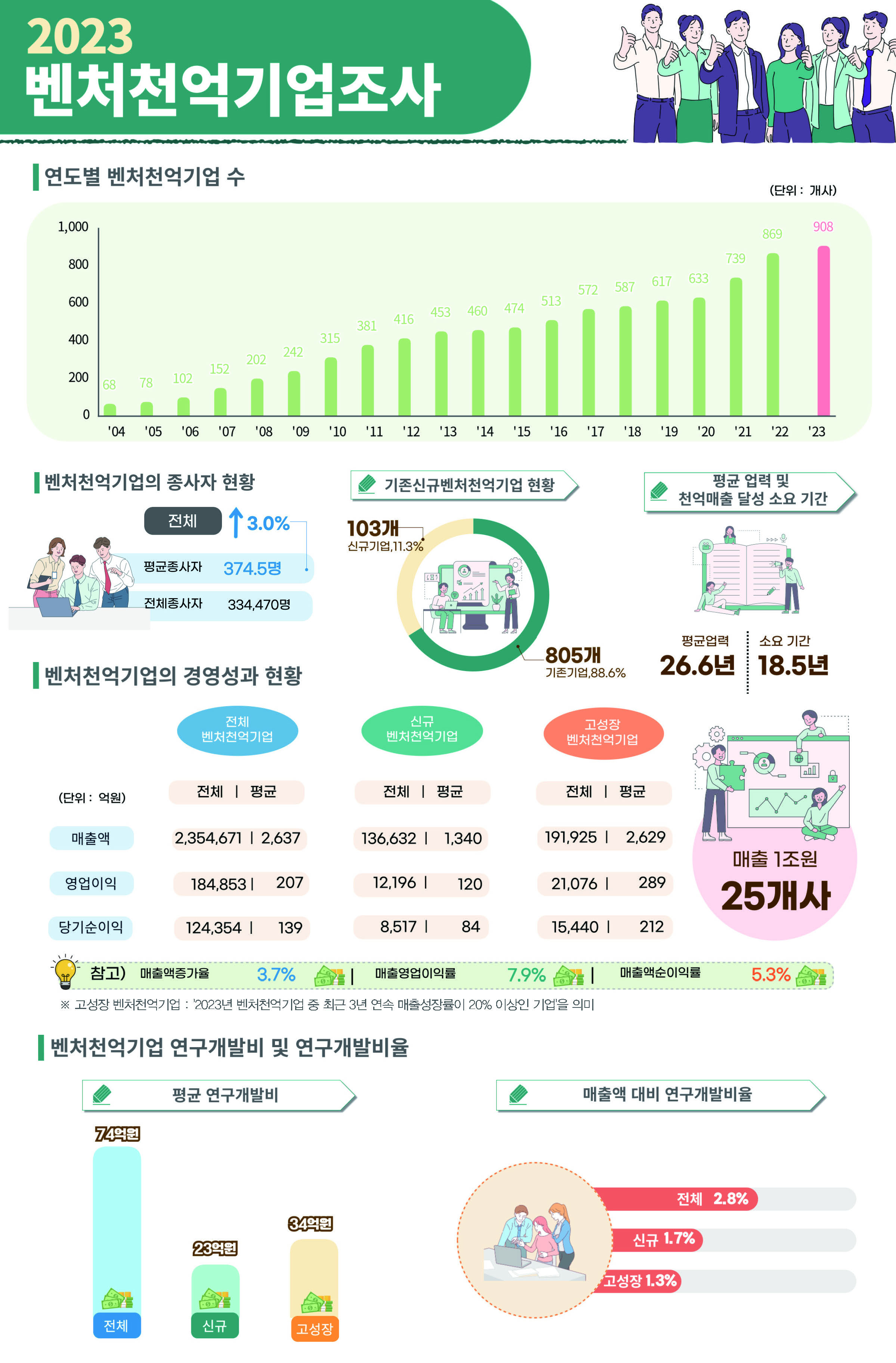 2023년 벤처천억기업이 2005년 통계 작성 후 처음 900개를 돌파한 것으로 나타났다. 중소벤처기업부