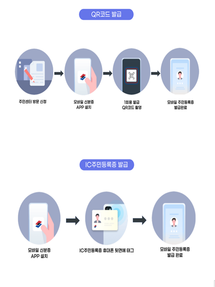 모바일 주민등록증 발급 절차. 행정안전부 제공