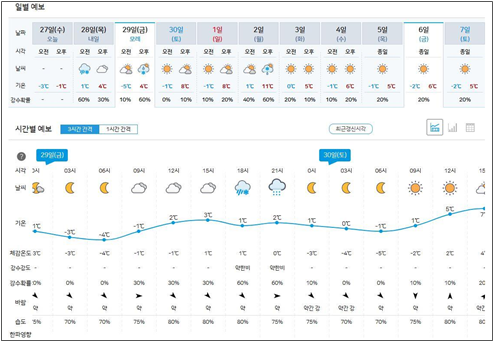 28일부터 3시간 단위로 ‘날씨 요약 정보’도 확인할 수 있게 된다. 사진은 기상청이 운영하는 일기 예보 서비스 ‘날씨누리’ 예시화면. 기상청 제공