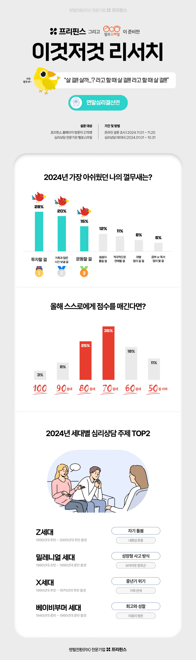 렌털전환(RX) 스타트업 프리핀스와 심리상담 전문기관 헬로스마일이 공개한 지난 한해를 돌아보는 설문조사 결과.