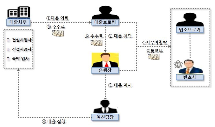 저축은행 부정대출 실행도. 광주지검 제공